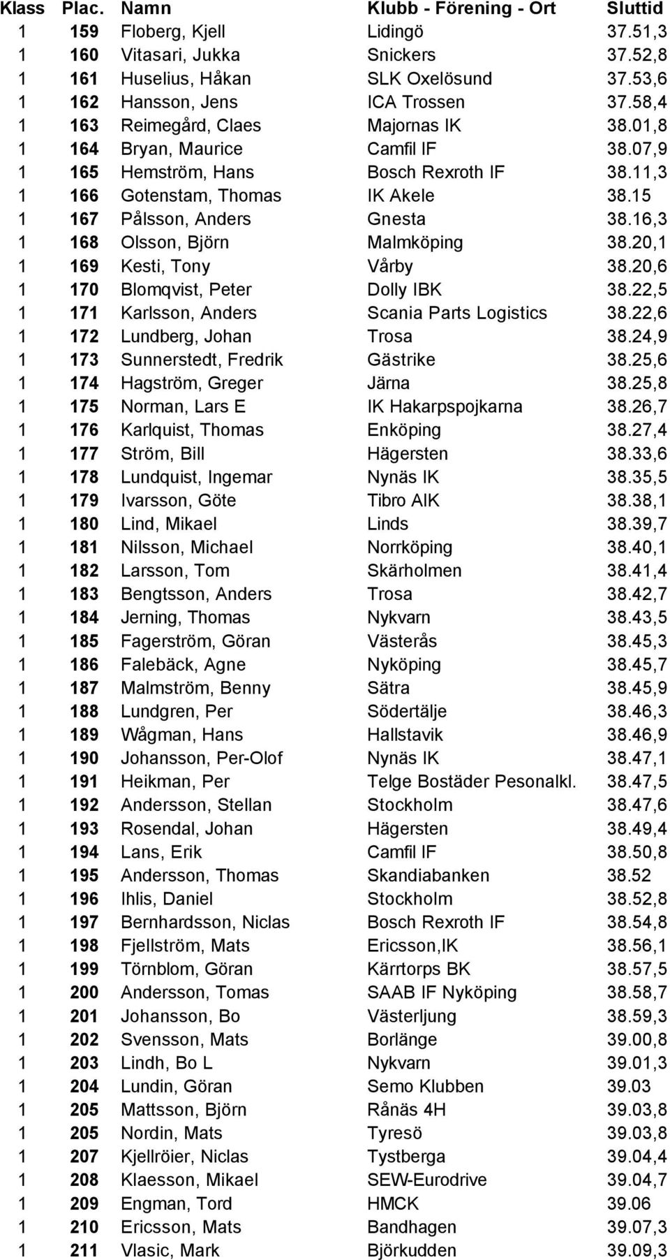 20,1 1 169 Kesti, Tony Vårby 38.20,6 1 170 Blomqvist, Peter Dolly IBK 38.22,5 1 171 Karlsson, Anders Scania Parts Logistics 38.22,6 1 172 Lundberg, Johan Trosa 38.
