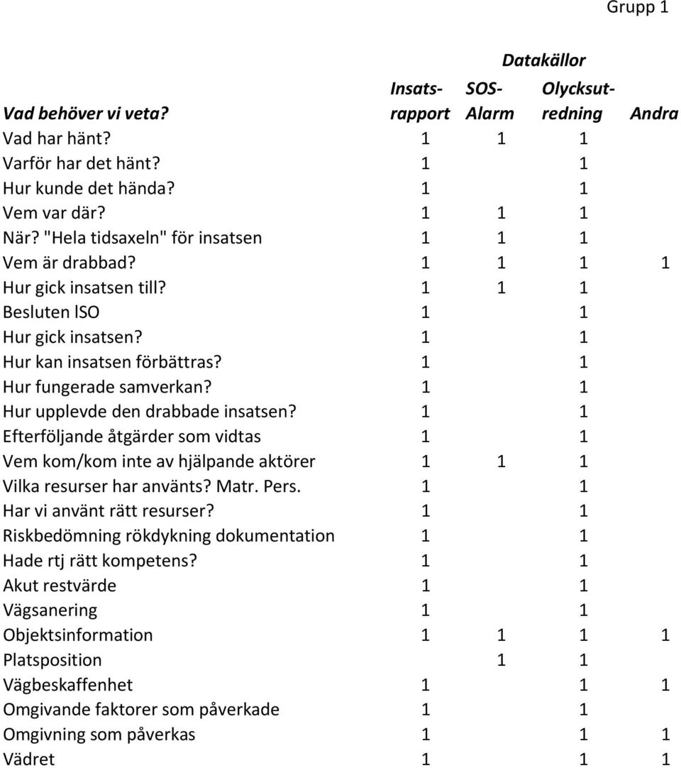 1 1 Hur upplevde den drabbade insatsen? 1 1 Efterföljande åtgärder som vidtas 1 1 Vem kom/kom inte av hjälpande aktörer 1 1 1 Vilka resurser har använts? Matr. Pers. 1 1 Har vi använt rätt resurser?