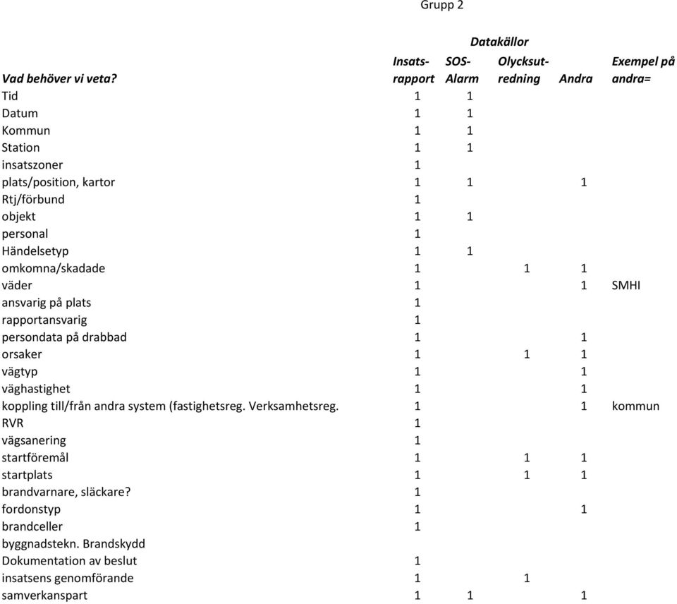 objekt 1 1 personal 1 Händelsetyp 1 1 omkomna/skadade 1 1 1 väder 1 1 SMHI ansvarig på plats 1 rapportansvarig 1 persondata på drabbad 1 1 orsaker 1 1 1 vägtyp 1 1