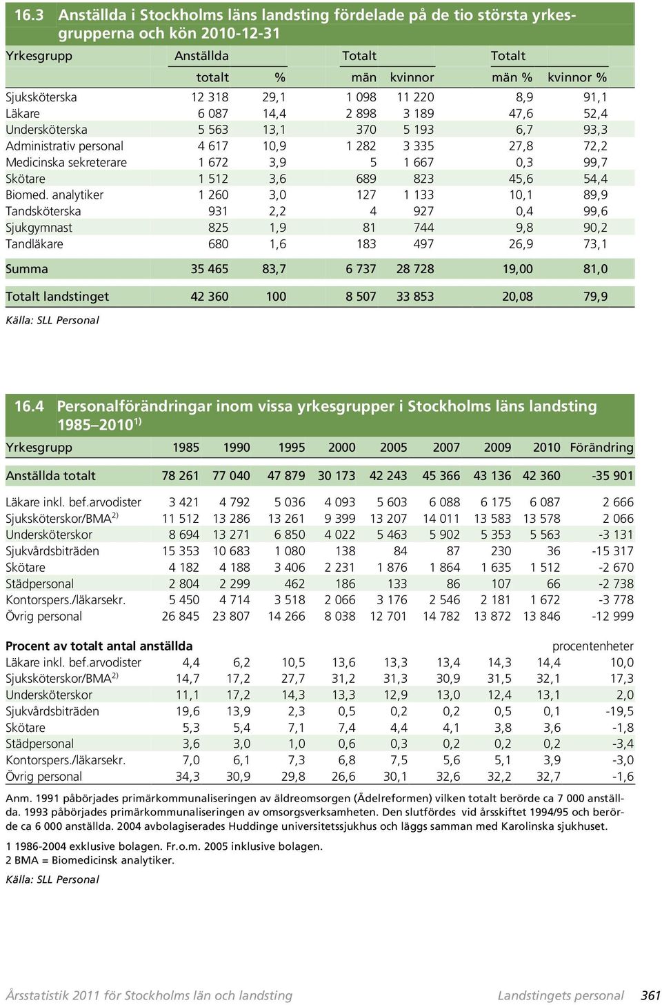 Skötare 1 512 3,6 689 823 45,6 54,4 Biomed.