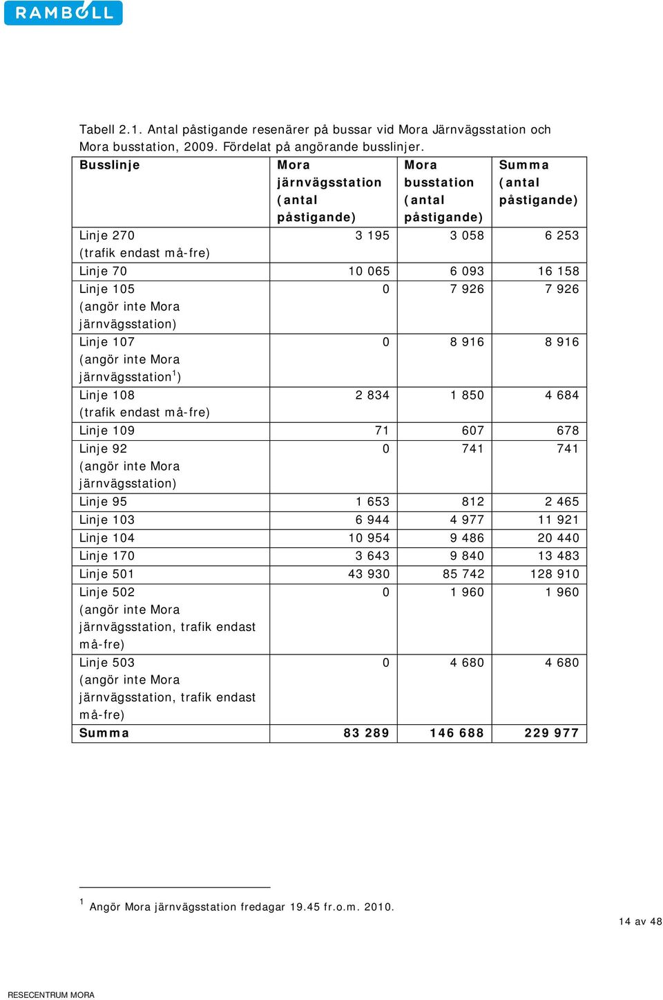 (angör inte Mora järnvägsstation) Linje 107 (angör inte Mora järnvägsstation 1 ) Linje 108 (trafik endast må-fre) 0 7 926 7 926 0 8 916 8 916 2 834 1 850 4 684 Linje 109 71 607 678 Linje 92 (angör
