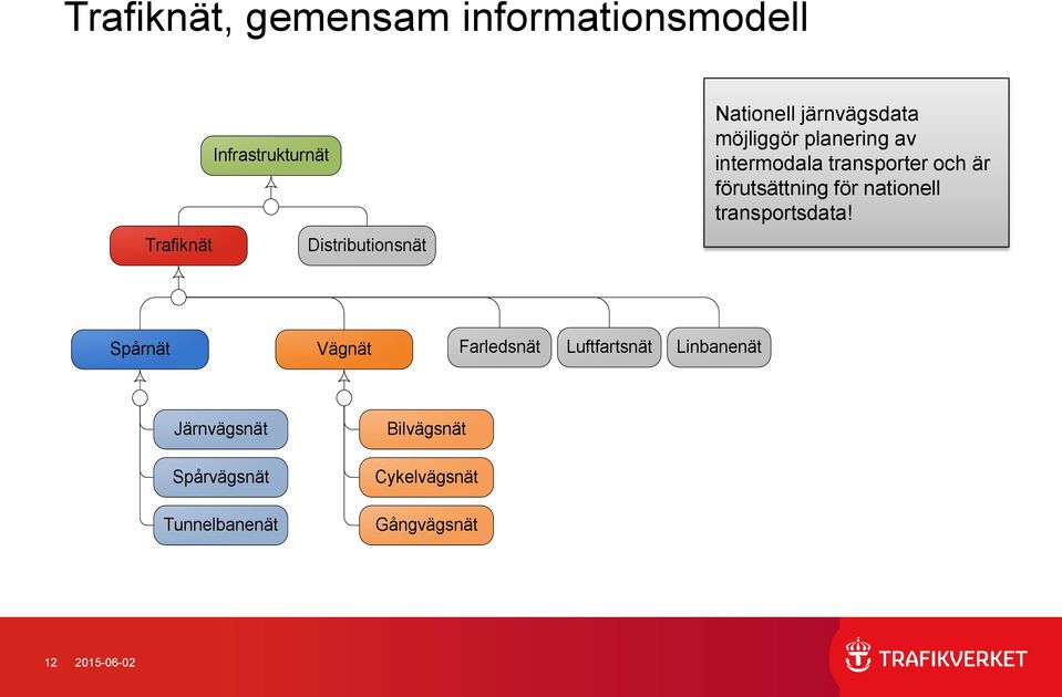 förutsättning för nationell transportsdata!