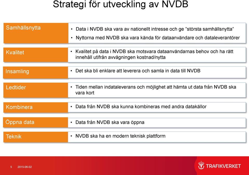 kostnad/nytta Det ska bli enklare att leverera och samla in data till NVDB Ledtider Kombinera Öppna data Teknik Tiden mellan indataleverans och möjlighet att