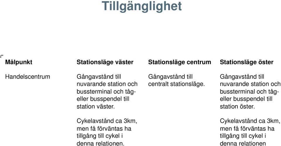 Gångavstånd till nuvarande station och bussterminal och tågeller busspendel till station öster.