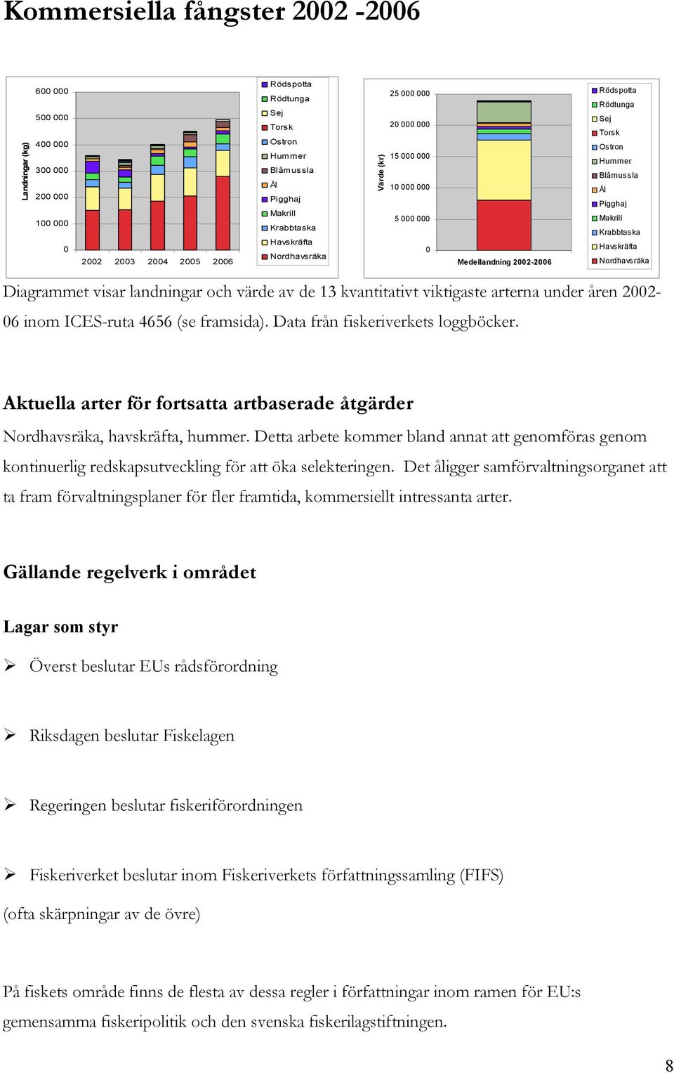 Krabbtaska Havskräfta Nordhavsräka Diagrammet visar landningar och värde av de 13 kvantitativt viktigaste arterna under åren 2002-06 inom ICES-ruta 4656 (se framsida).