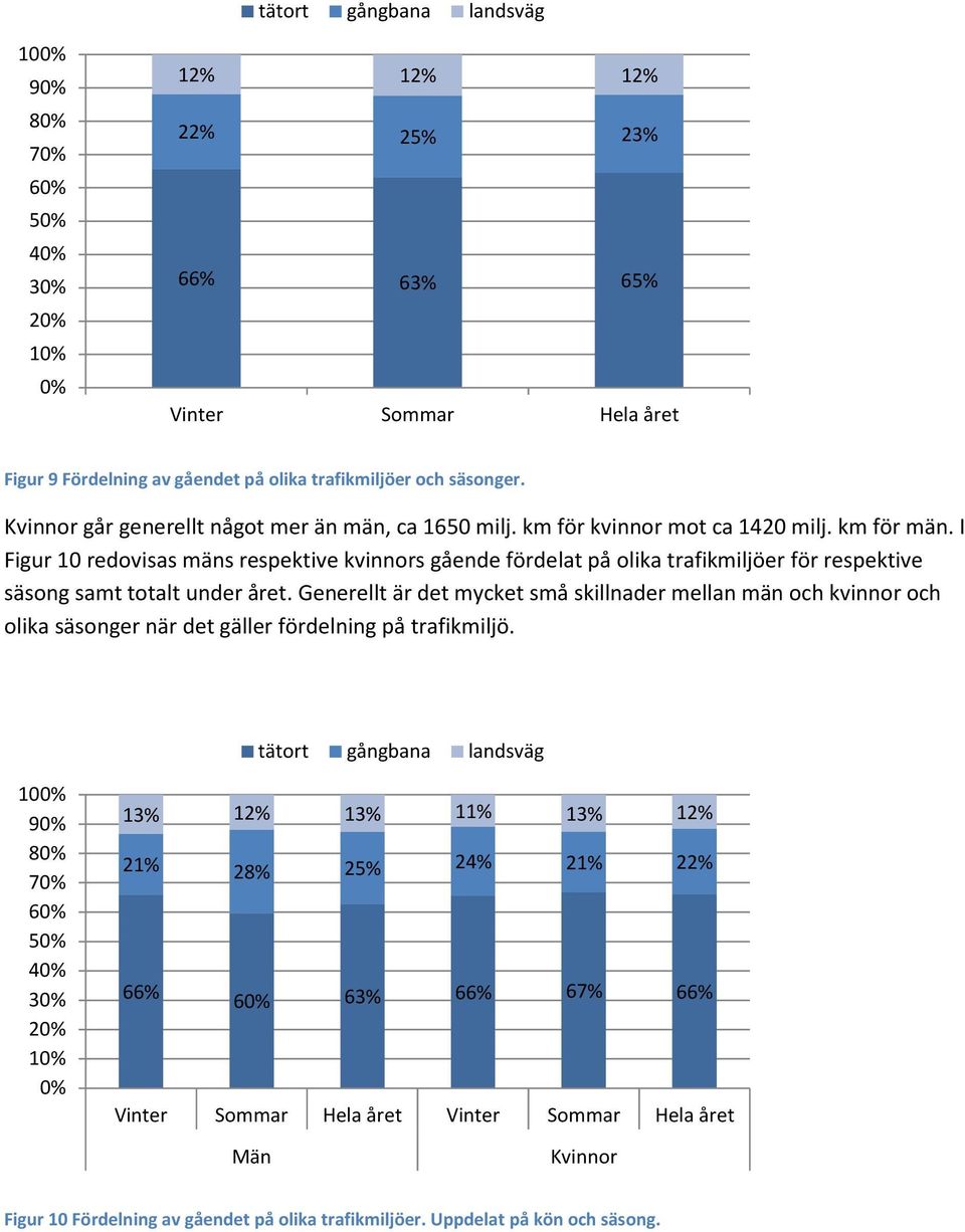 I Figur 10 redovisas mäns respektive kvinnors gående fördelat på olika trafikmiljöer för respektive säsong samt totalt under året.