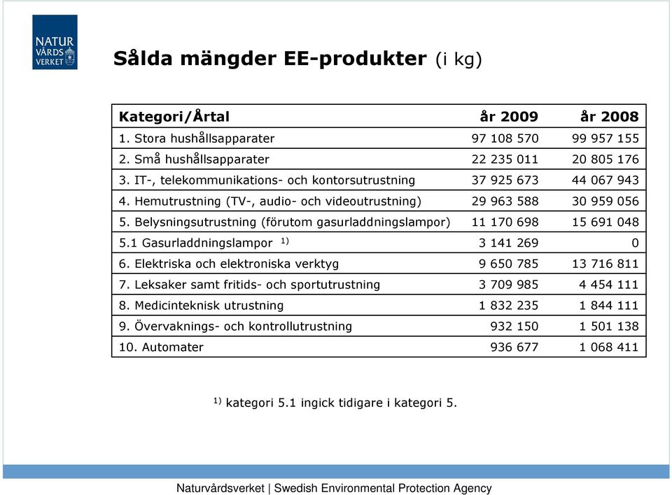 Hemutrustning (TV-, audio- och videoutrustning) 29 963 588 3 959 56 5.