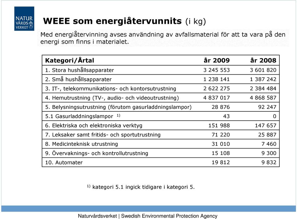 IT-, telekommunikations- och kontorsutrustning 2 622 275 2 384 484 4.