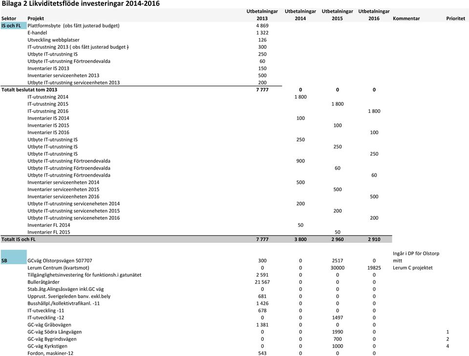 2013 150 Inventarier serviceenheten 2013 500 Utbyte IT utrustning serviceenheten 2013 200 Totalt beslutat tom 2013 7 777 0 0 0 IT utrustning 2014 1 800 IT utrustning 2015 1 800 IT utrustning 2016 1