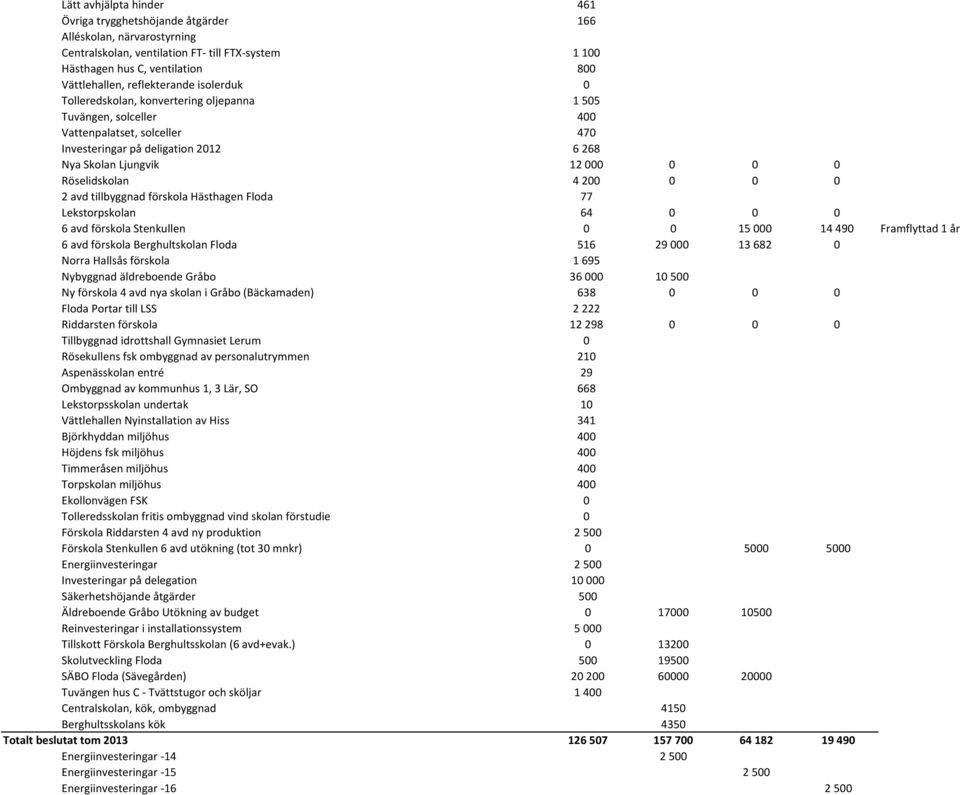 Röselidskolan 4 200 0 0 0 2 avd tillbyggnad förskola Hästhagen Floda 77 Lekstorpskolan 64 0 0 0 6 avd förskola Stenkullen 0 0 15000 14 490 Framflyttad 1 år 6 avd förskola Berghultskolan Floda 516 29