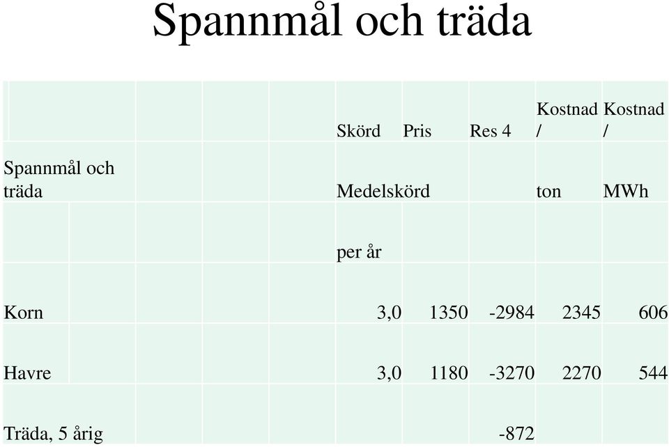 ton MWh per år Korn 3,0 1350-2984 2345 606