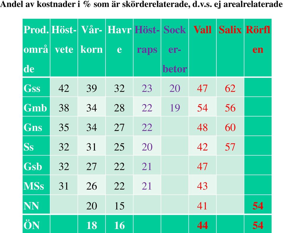 42 39 32 23 20 47 62 Gmb 38 34 28 22 19 54 56 Gns 35 34 27 22 48 60 Ss 32 31