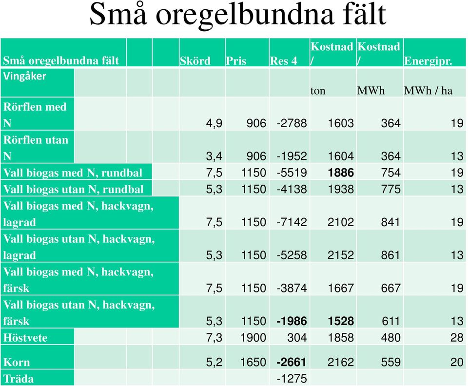 biogas utan N, rundbal 5,3 1150-4138 1938 775 13 Vall biogas med N, hackvagn, lagrad 7,5 1150-7142 2102 841 19 Vall biogas utan N, hackvagn, lagrad 5,3