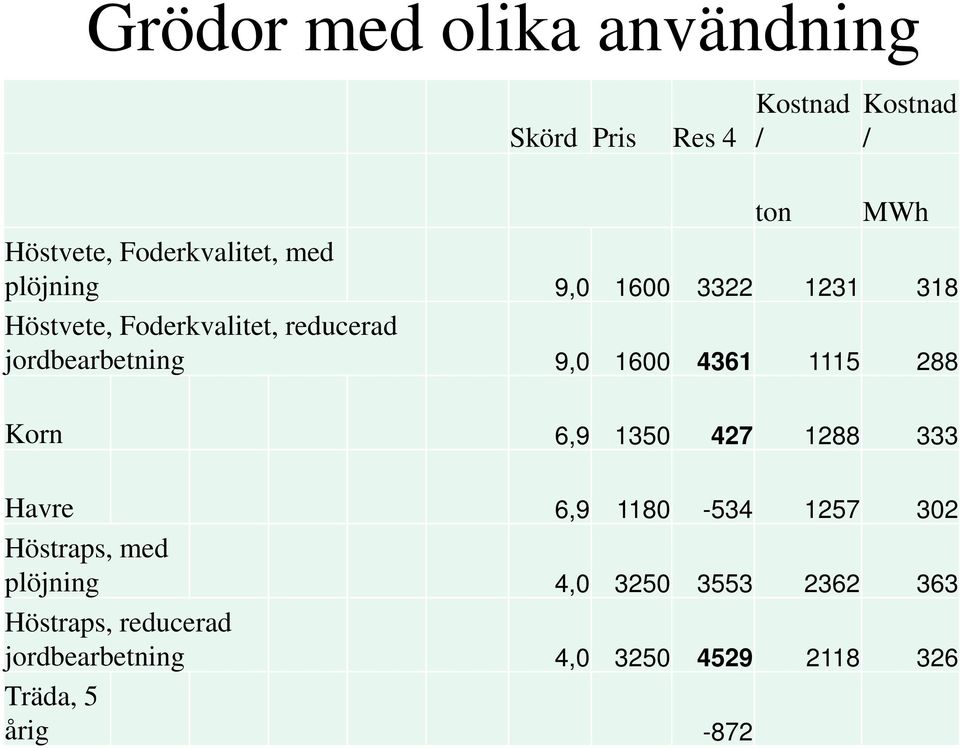 jordbearbetning 9,0 1600 4361 1115 288 Korn 6,9 1350 427 1288 333 Havre 6,9 1180-534 1257 302