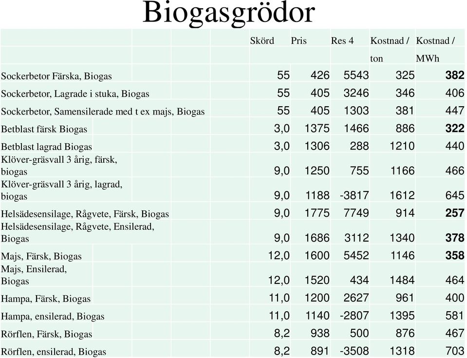 årig, lagrad, biogas 9,0 1188-3817 1612 645 Helsädesensilage, Rågvete, Färsk, Biogas 9,0 1775 7749 914 257 Helsädesensilage, Rågvete, Ensilerad, Biogas 9,0 1686 3112 1340 378 Majs, Färsk, Biogas 12,0