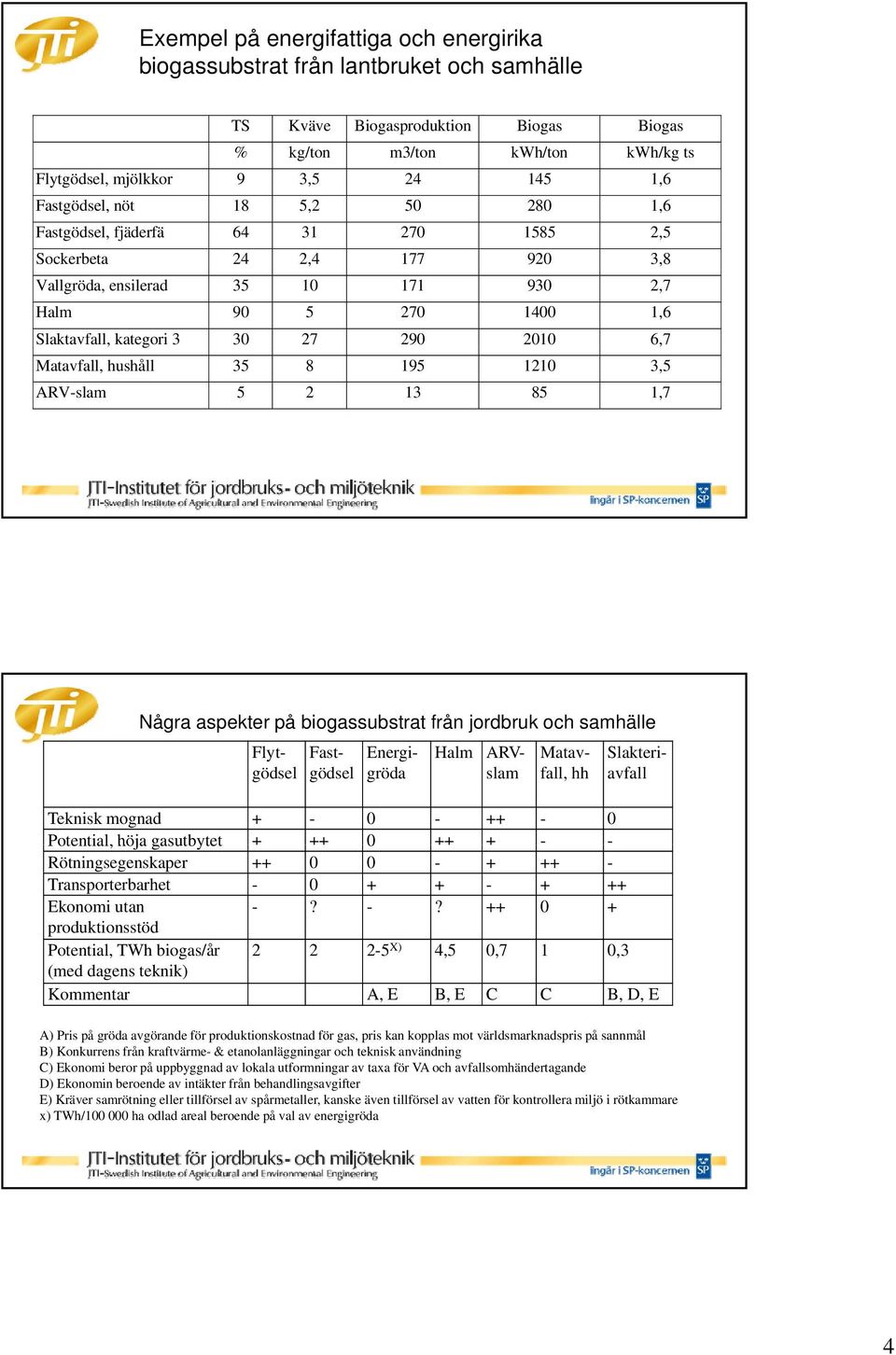 290 2010 6,7 Matavfall, hushåll 35 8 195 1210 3,5 ARV-slam 5 2 13 85 1,7 Några aspekter på biogassubstrat från jordbruk och samhälle Halm Flytgödsel Fastgödsel Energigröda ARVslam Matavfall, hh