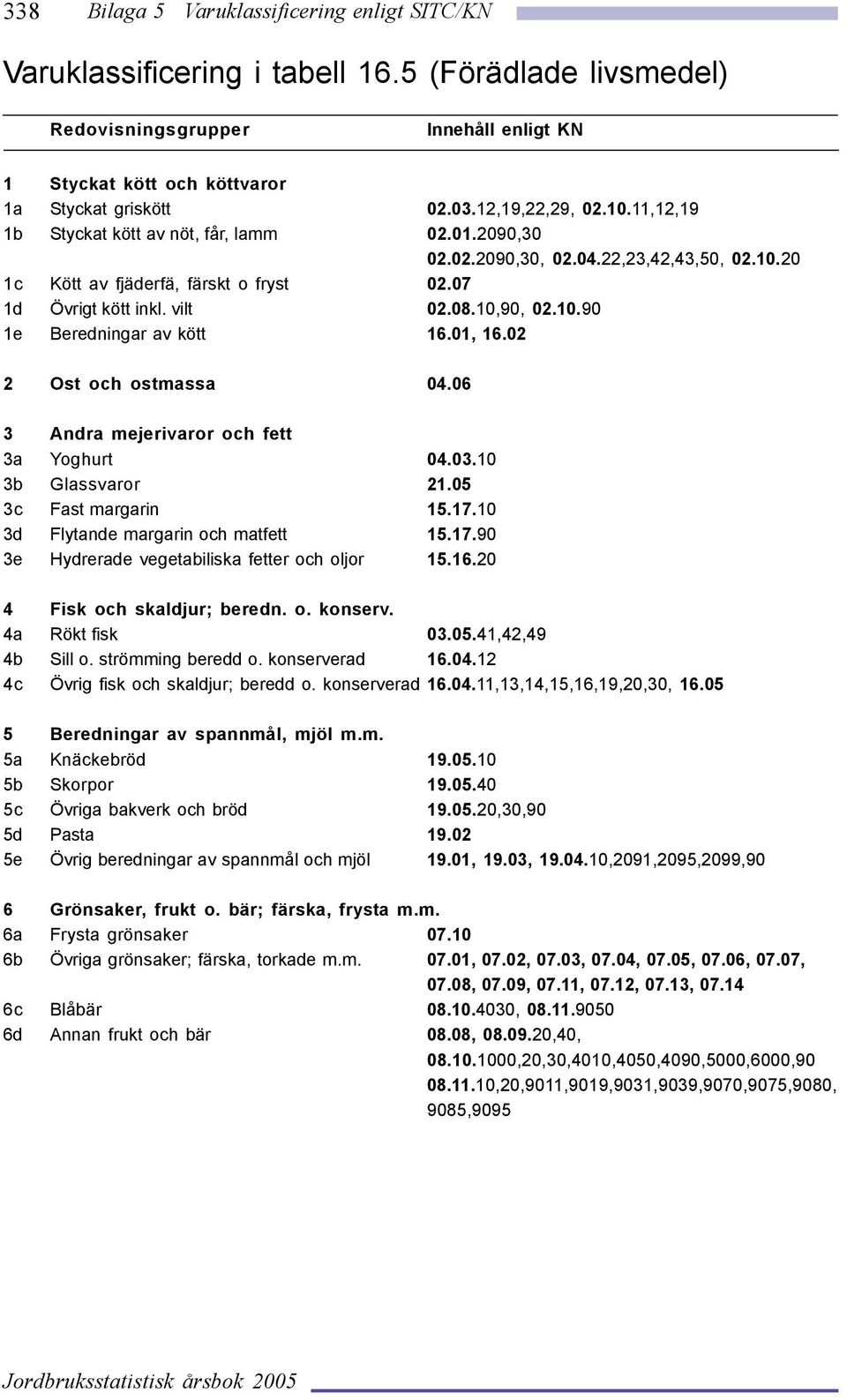 10,90, 02.10.90 1e Beredningar av kött 16.01, 16.02 2 Ost och ostmassa 04.06 3 Andra mejerivaror och fett 3a Yoghurt 04.03.10 3b Glassvaror 21.05 3c Fast margarin 15.17.