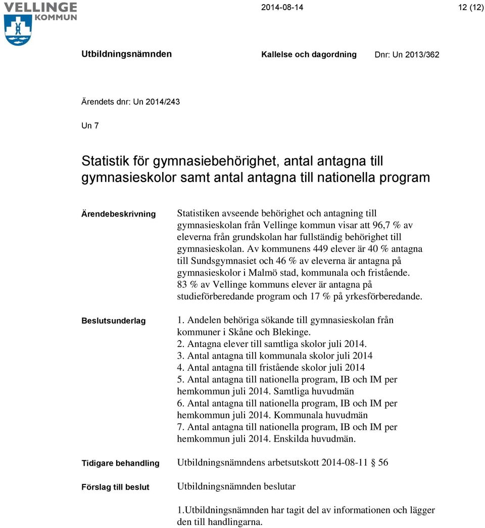 Av kommunens 449 elever är 40 % antagna till Sundsgymnasiet och 46 % av eleverna är antagna på gymnasieskolor i Malmö stad, kommunala och fristående.