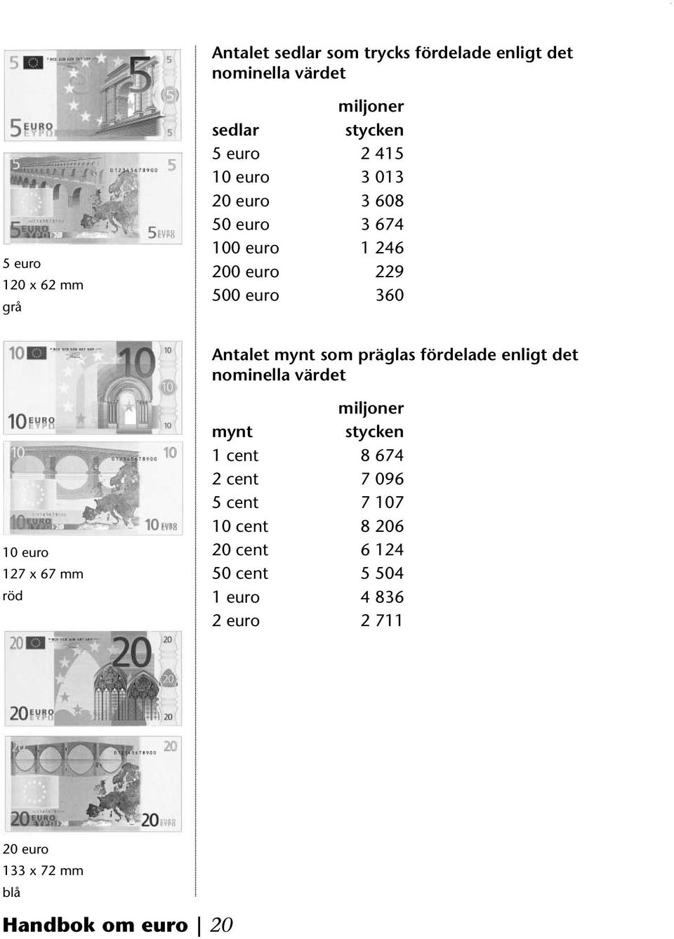 präglas fördelade enligt det nominella värdet 10 euro 127 x 67 mm röd miljoner mynt stycken 1 cent 8 674 2 cent 7