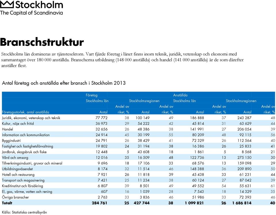 Antal företag och anställda efter bransch i Stockholm 2013 Företag Anställda Stockholms län Stockholmsregionen Stockholms län Stockholmsregionen Andel av Andel av Andel av Andel av Företagsstorlek,
