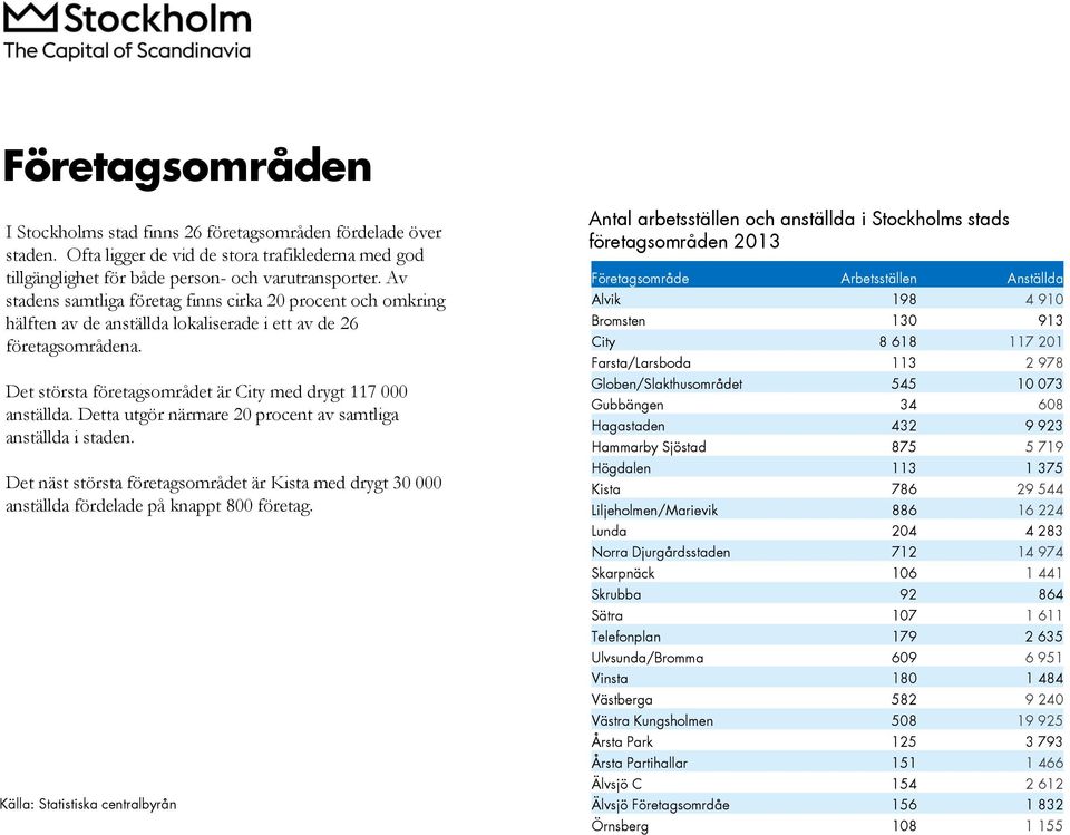 Detta utgör närmare 20 procent av samtliga anställda i staden. Det näst största företagsområdet är Kista med drygt 30 000 anställda fördelade på knappt 800 företag.