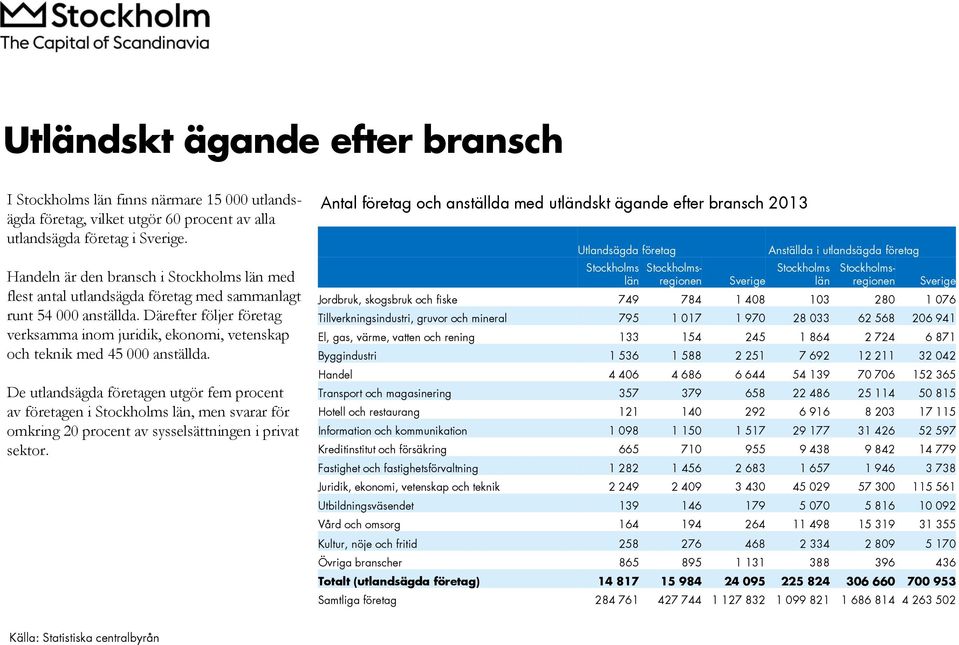 Därefter följer företag verksamma inom juridik, ekonomi, vetenskap och teknik med 45 000 anställda.