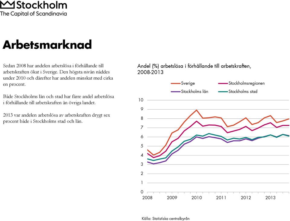 Både Stockholms län och stad har färre andel arbetslösa i förhållande till arbetskraften än övriga landet.