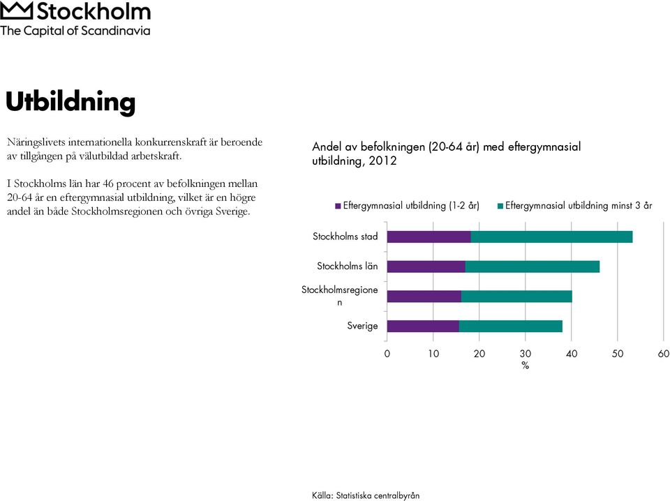 en eftergymnasial utbildning, vilket är en högre andel än både Stockholmsregionen och övriga Sverige.