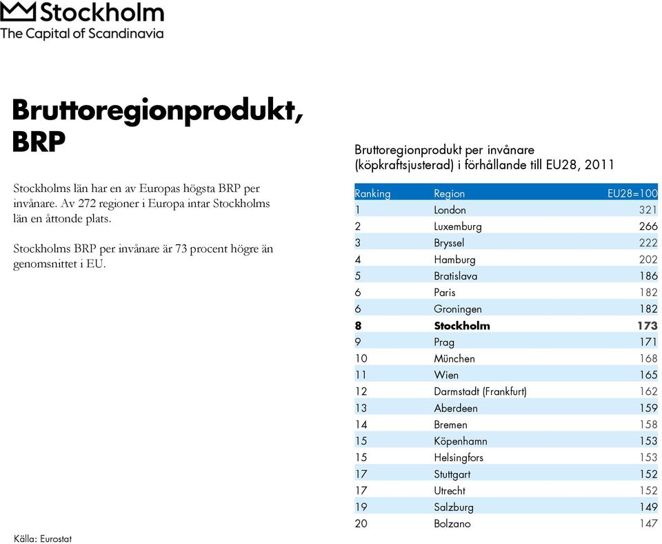Källa: Eurostat Bruttoregionprodukt per invånare (köpkraftsjusterad) i förhållande till EU28, 2011 Ranking Region EU28=100 1 London 321 2 Luxemburg 266 3 Bryssel