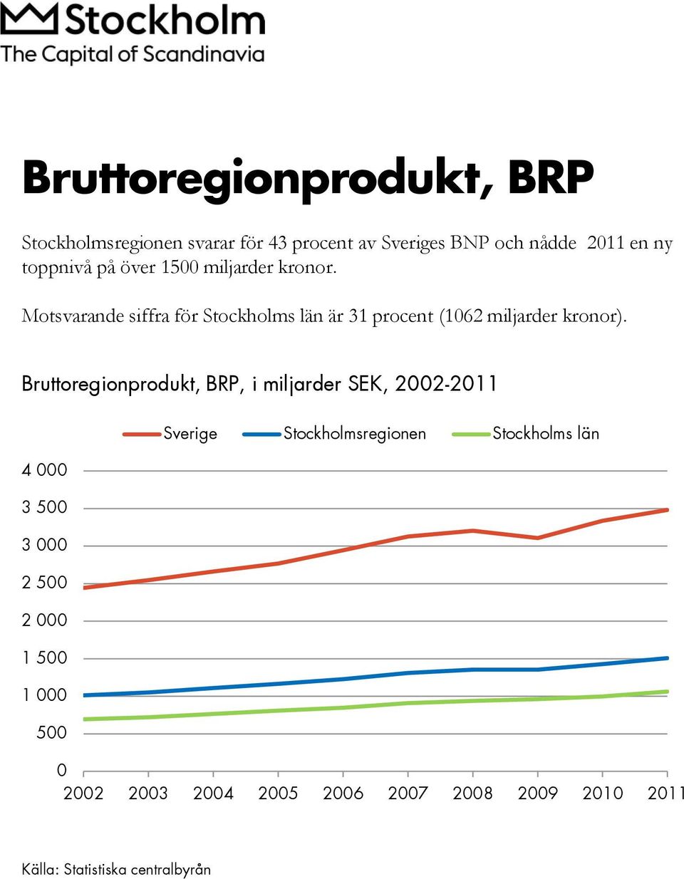 Motsvarande siffra för Stockholms län är 31 procent (1062 miljarder kronor).