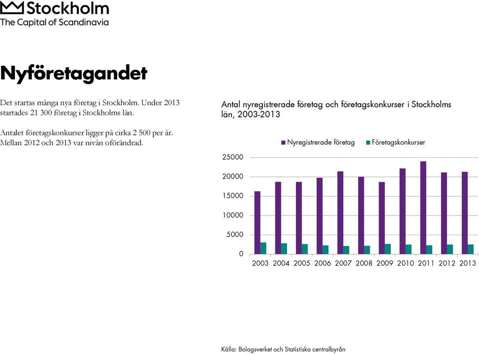 cirka 2 500 per år. Mellan 2012 och 2013 var nivån oförändrad.