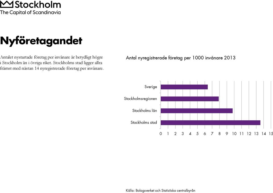 Stockholms stad ligger allra främst med nästan 14 nyregistrerade företag per invånare.