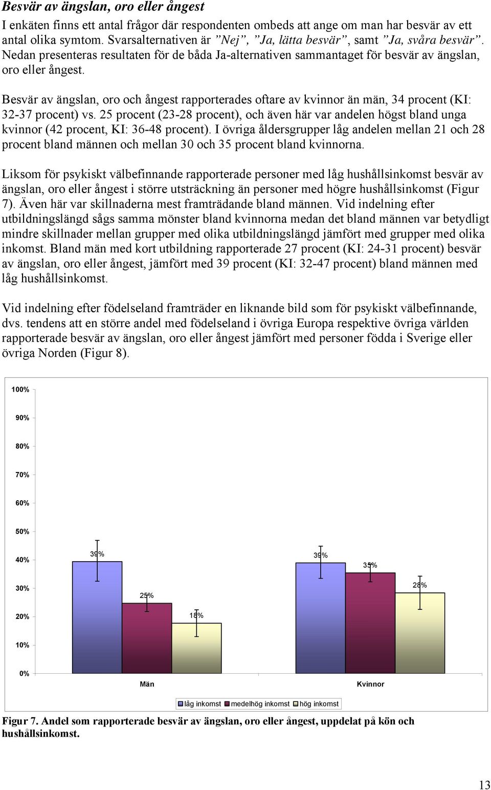 Besvär av ängslan, oro och ångest rapporterades oftare av kvinnor än män, 34 procent (KI: 32-37 procent) vs.