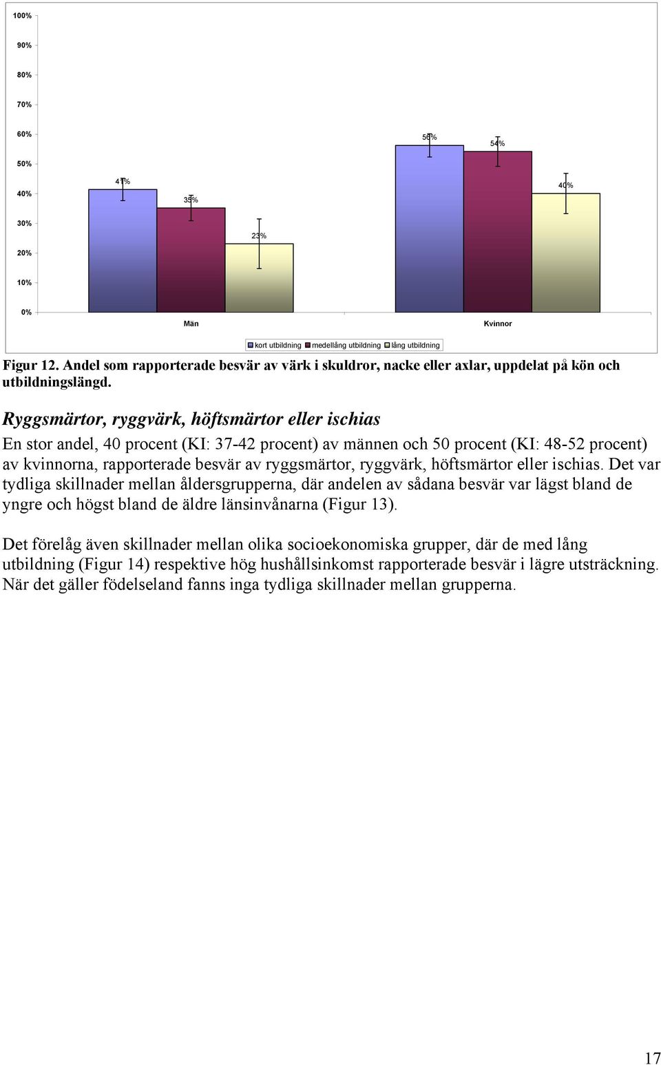 Ryggsmärtor, ryggvärk, höftsmärtor eller ischias En stor andel, 40 procent (KI: 37-42 procent) av männen och 50 procent (KI: 48-52 procent) av kvinnorna, rapporterade besvär av ryggsmärtor, ryggvärk,