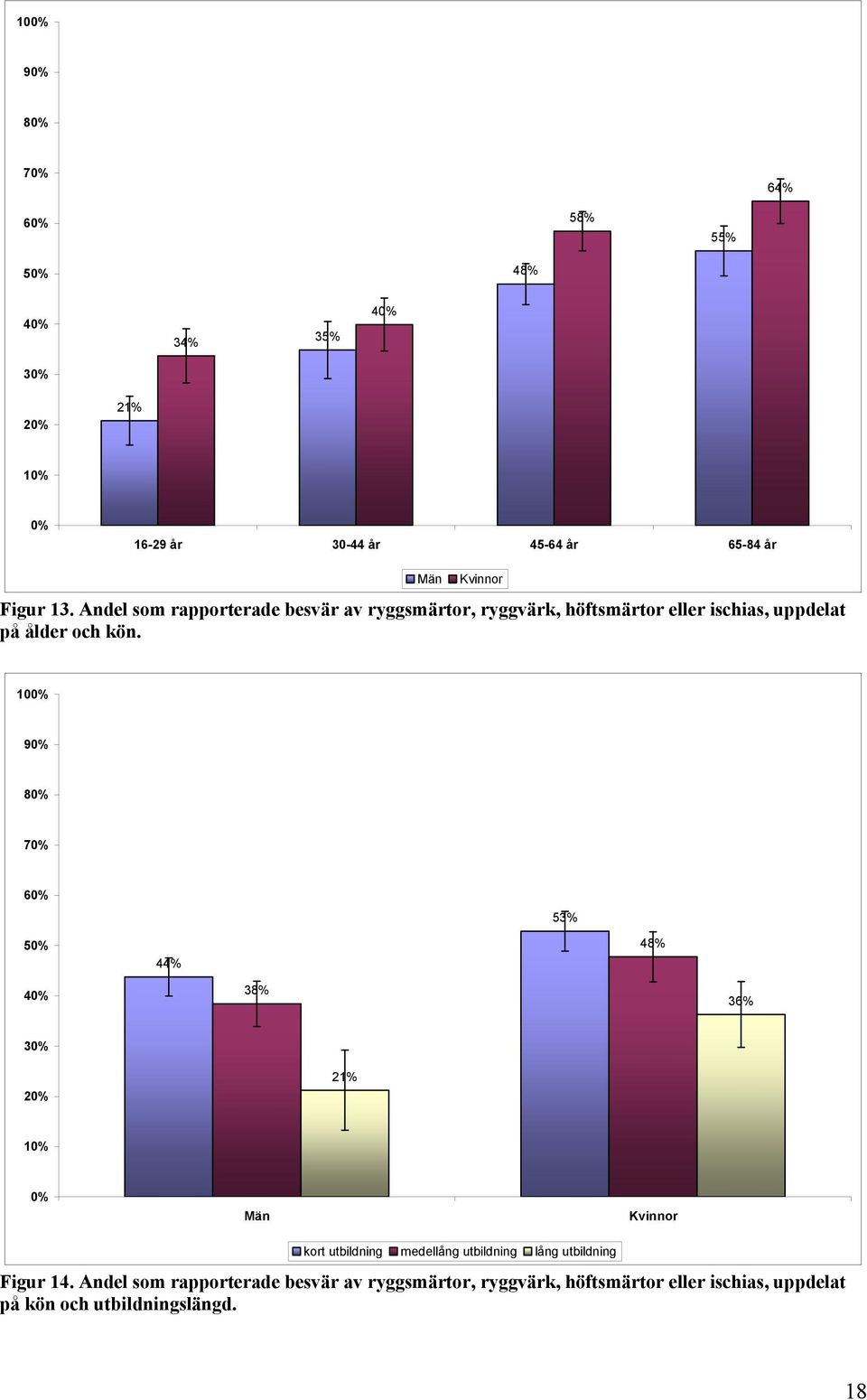 kön. 10 9 8 7 6 53% 5 44% 48% 4 38% 36% 21% kort utbildning medellång utbildning lång utbildning Figur 14.