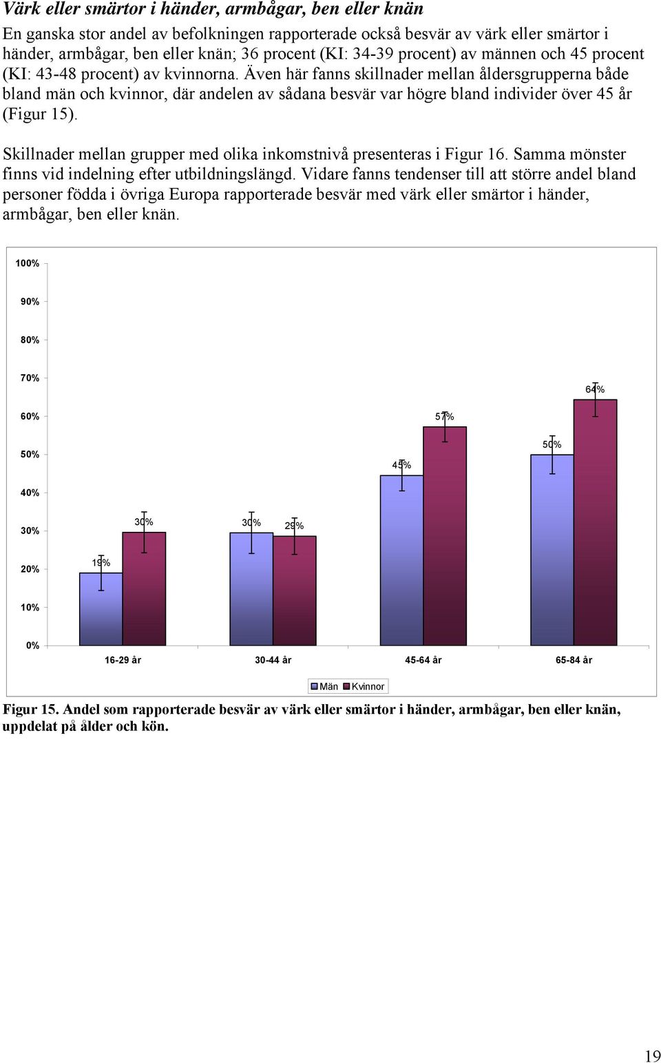 Även här fanns skillnader mellan åldersgrupperna både bland män och kvinnor, där andelen av sådana besvär var högre bland individer över 45 år (Figur 15).