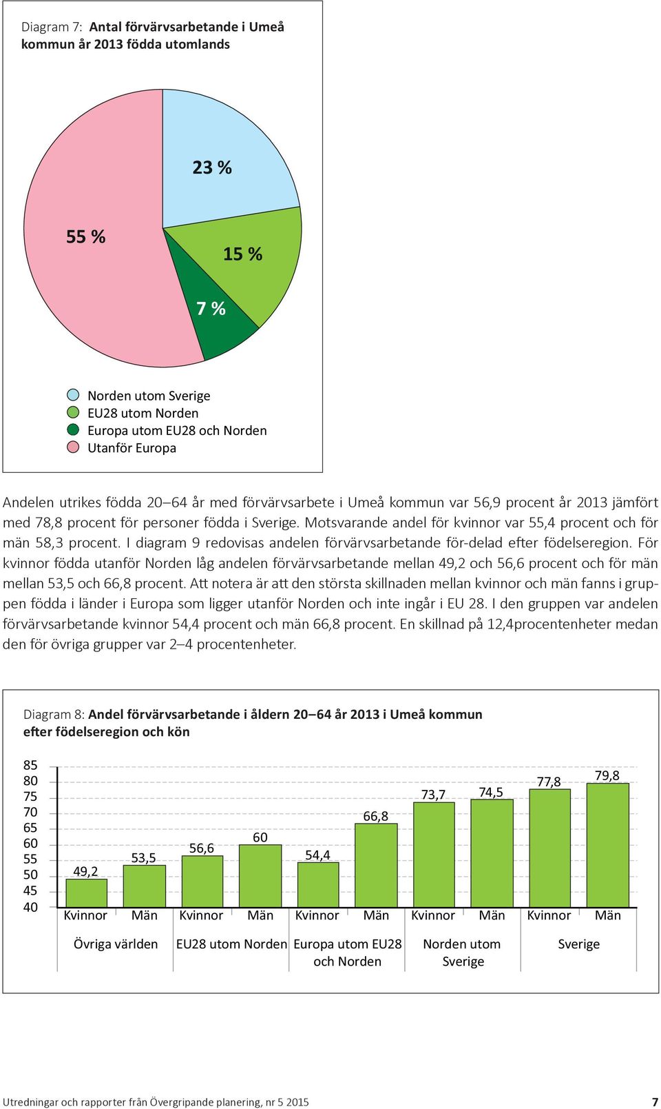 I diagram 9 redovisas andelen förvärvsarbetande för-delad efter födelseregion.