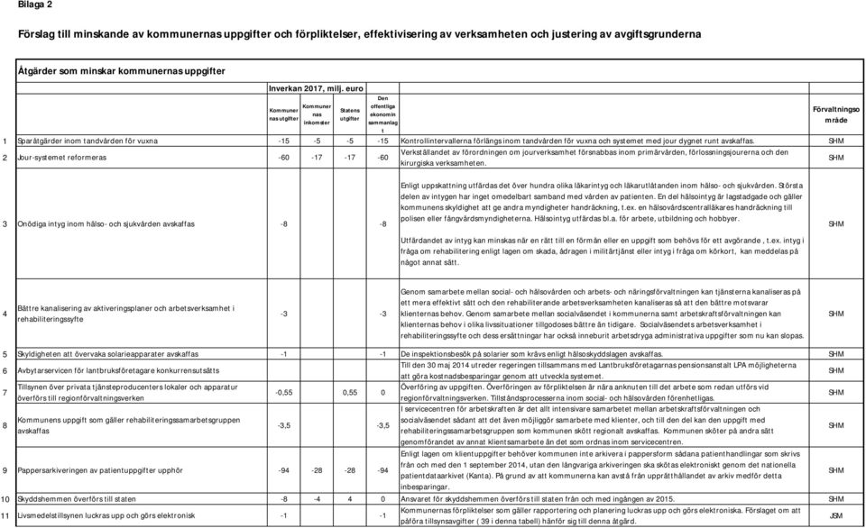 2 Jour-syseme reformeras -60-17 -17-60 Verksällande av förordningen om jourverksamhe försnabbas inom primärvården, förlossningsjourerna och den kirurgiska verksamheen.