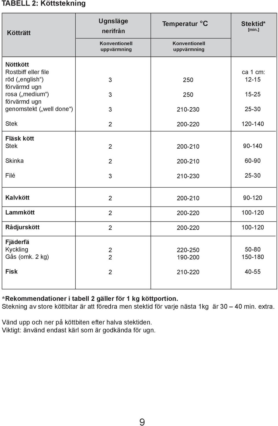 1-15 15-5 5-0 Stek 00-0 10-10 Fläsk kött Stek 00-10 90-10 Skinka 00-10 60-90 Filé 10-0 5-0 Kalvkött 00-10 90-10 Lammkött 00-0 100-10 Rådjurskött 00-0 100-10 Fjäderfä Kyckling Gås (omk.