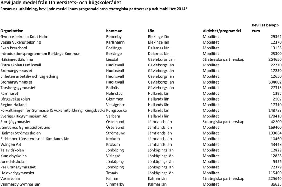 Introduktionsprogrammen Borlänge Kommun Borlänge Dalarnas län Mobilitet 25300 Hälsingeutbildning Ljusdal Gävleborgs Län Strategiska partnerskap 264650 Östra skolan Hudiksvall Hudiksvall Gävleborgs