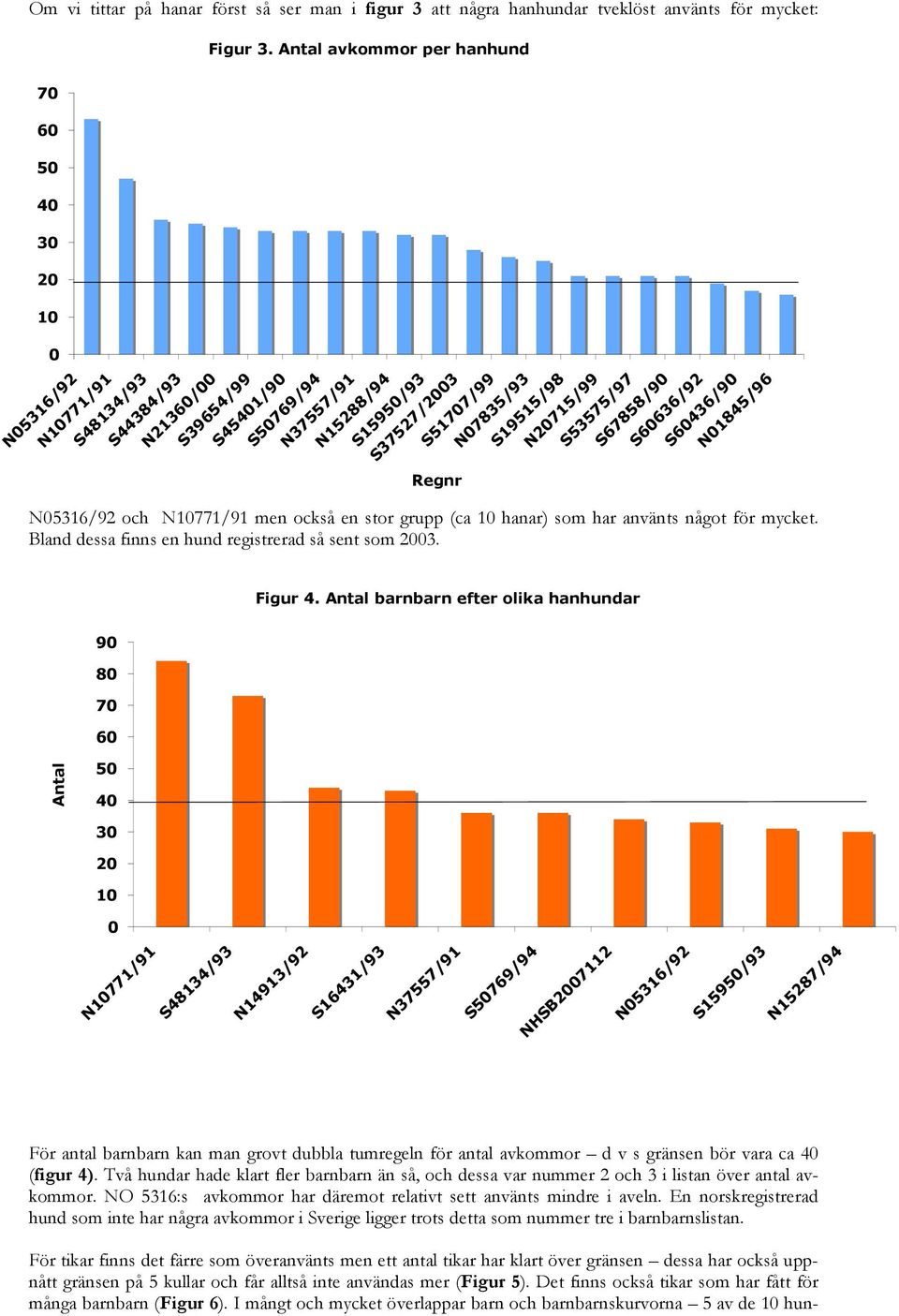 S67858/9 S6636/92 S6436/9 N1845/96 N5316/92 och N1771/91 men också en stor grupp (ca 1 hanar) som har använts något för mycket. Bland dessa finns en hund registrerad så sent som 23. Figur 4.