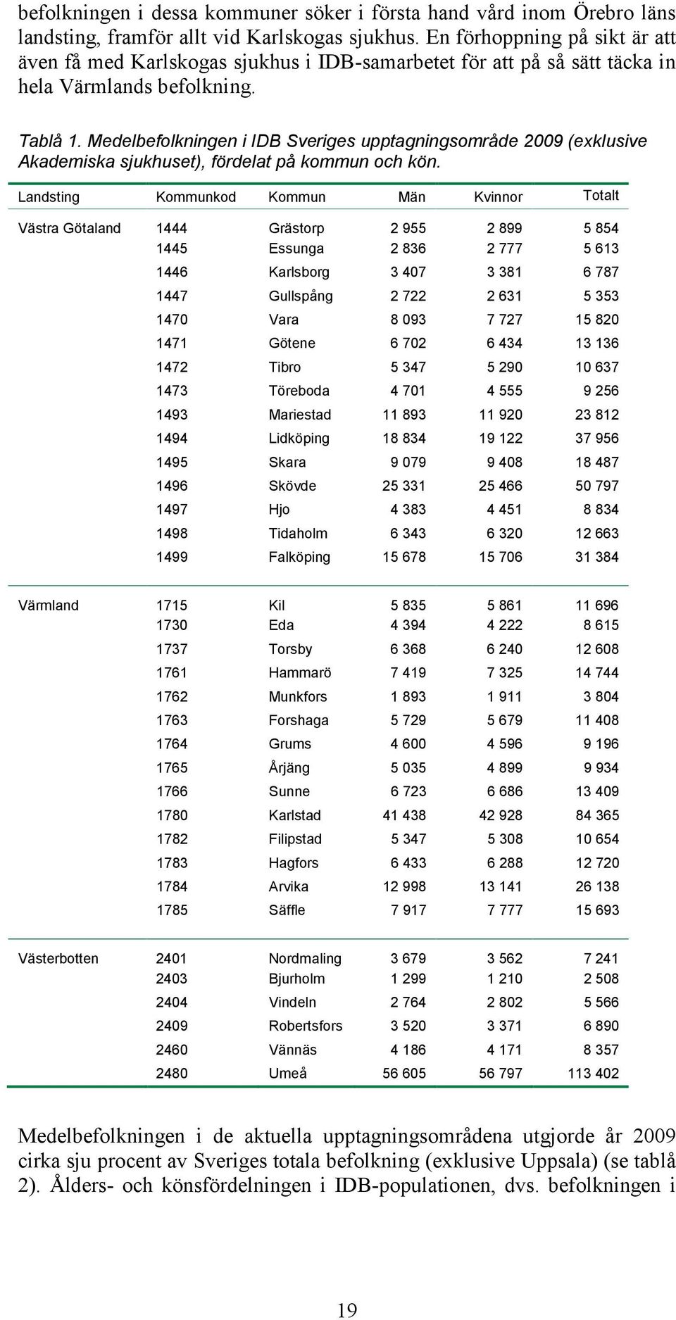 Medelbefolkningen i IDB Sveriges upptagningsområde 2009 (exklusive Akademiska sjukhuset), fördelat på kommun och kön.