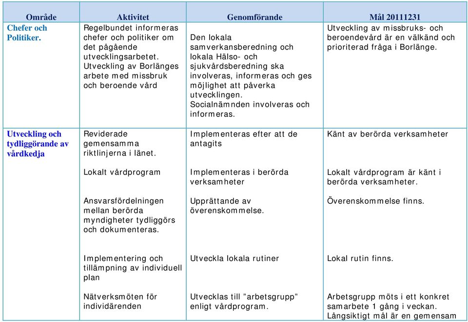 Utveckling av missbruks- och beroendevård är en välkänd och prioriterad fråga i Borlänge. Utveckling och tydliggörande av vårdkedja Reviderade gemensamma riktlinjerna i länet.