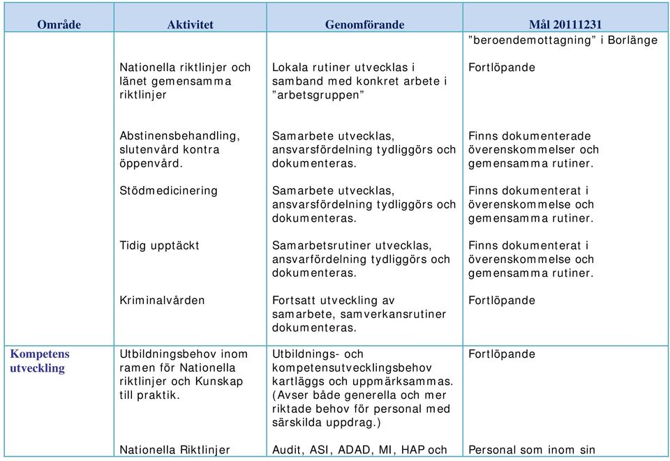 Samarbete utvecklas, ansvarsfördelning tydliggörs och Finns dokumenterade överenskommelser och Stödmedicinering Samarbete utvecklas, ansvarsfördelning tydliggörs och Finns dokumenterat i