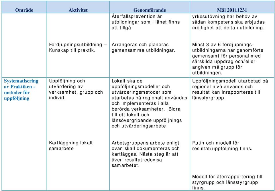 Systematisering av Praktiken - metoder för uppföljning Uppföljning och utvärdering av verksamhet, grupp och individ.