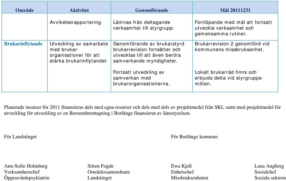 och utvecklas till att även beröra samverkande myndigheter. Brukarrevision 2 genomförd vid kommunens missbruksenhet. Fortsatt utveckling av samverkan med brukarorganisationerna.