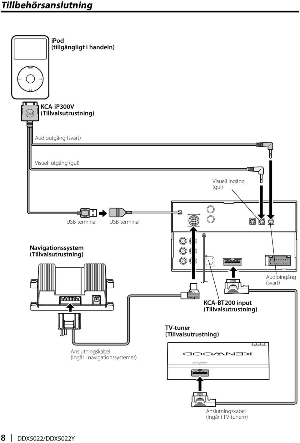 USB-terminal Navigationssystem (Tillvalsutrustning) Audioingång (svart) KCA-BT200 input