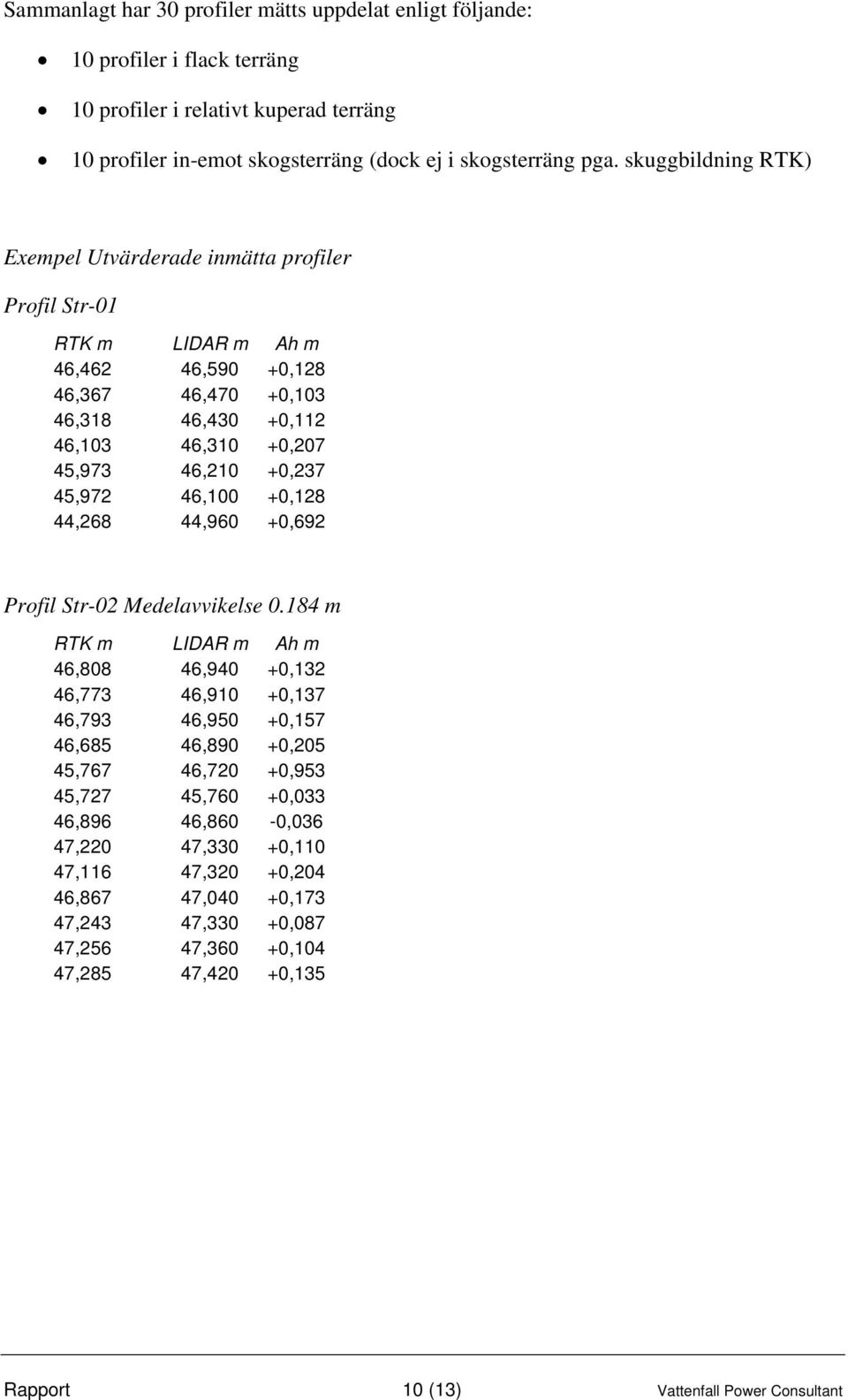 45,972 46,100 +0,128 44,268 44,960 +0,692 Profil Str-02 Medelavvikelse 0.