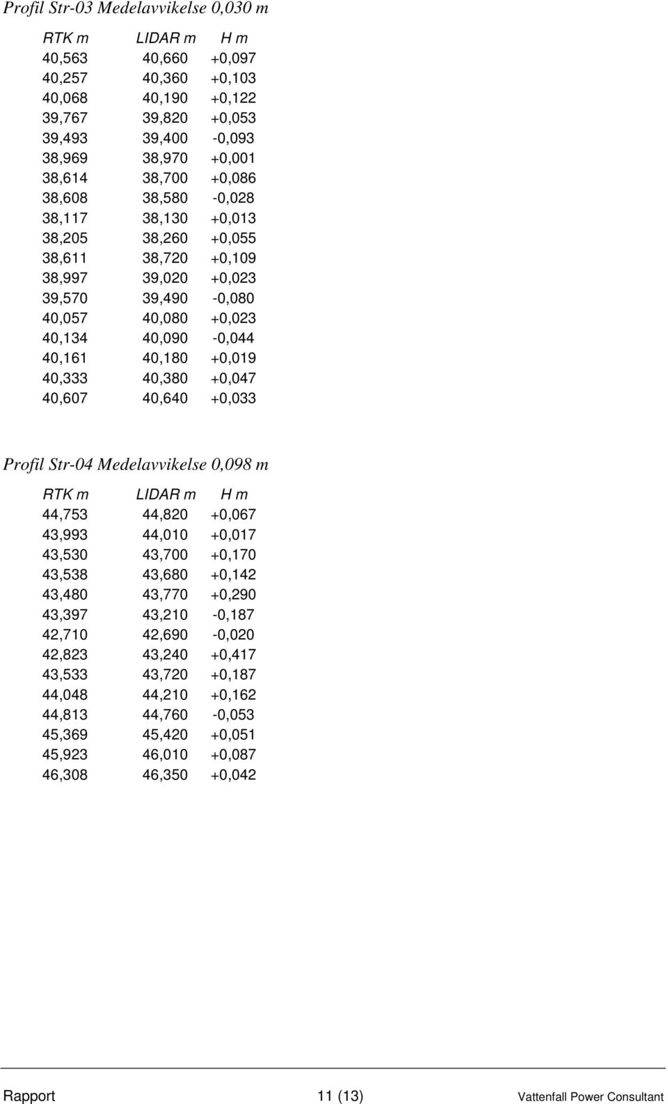 40,380 +0,047 40,607 40,640 +0,033 Profil Str-04 Medelavvikelse 0,098 m RTK m LIDAR m H m 44,753 44,820 +0,067 43,993 44,010 +0,017 43,530 43,700 +0,170 43,538 43,680 +0,142 43,480 43,770 +0,290