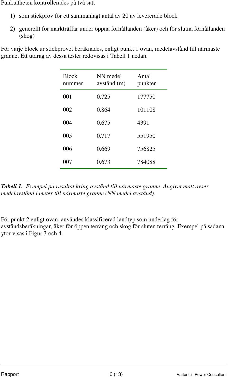 Block nummer NN medel avstånd (m) Antal punkter 001 0.725 177750 002 0.864 101108 004 0.675 4391 005 0.717 551950 006 0.669 756825 007 0.673 784088 Tabell 1.